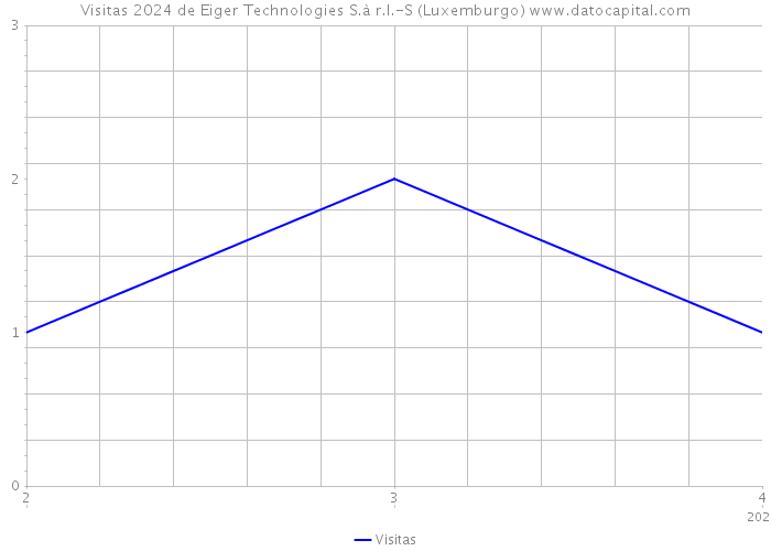 Visitas 2024 de Eiger Technologies S.à r.l.-S (Luxemburgo) 