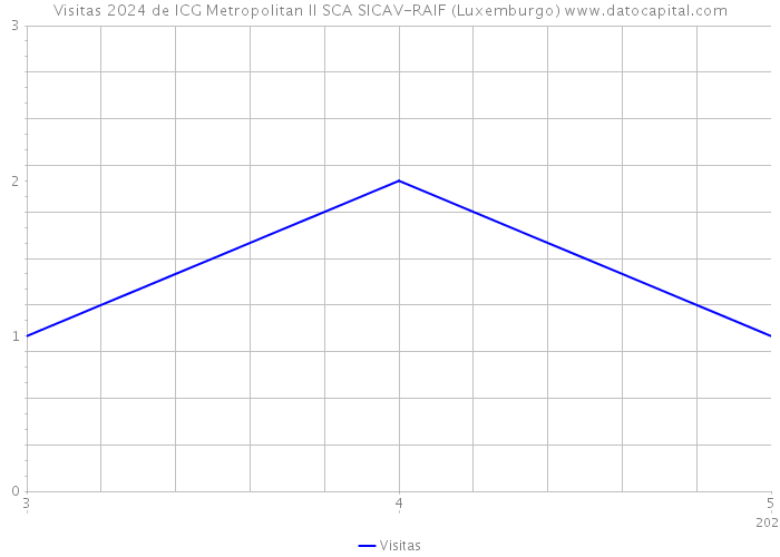 Visitas 2024 de ICG Metropolitan II SCA SICAV-RAIF (Luxemburgo) 