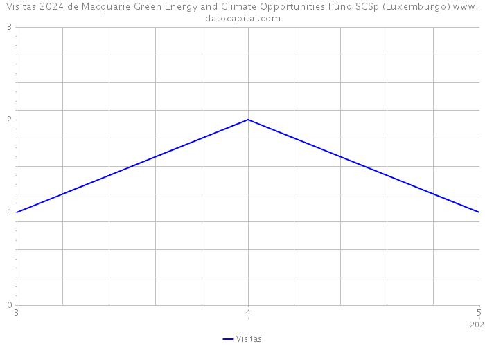 Visitas 2024 de Macquarie Green Energy and Climate Opportunities Fund SCSp (Luxemburgo) 