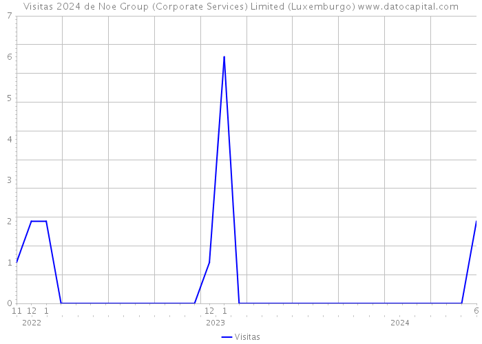 Visitas 2024 de Noe Group (Corporate Services) Limited (Luxemburgo) 