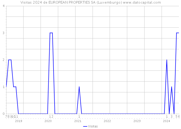 Visitas 2024 de EUROPEAN PROPERTIES SA (Luxemburgo) 