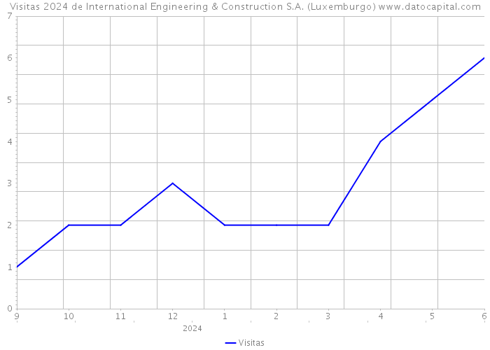 Visitas 2024 de International Engineering & Construction S.A. (Luxemburgo) 
