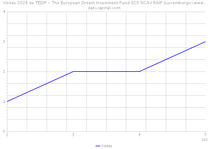 Visitas 2024 de TEDIF - The European Dream Investment Fund SCS SICAV RAIF (Luxemburgo) 