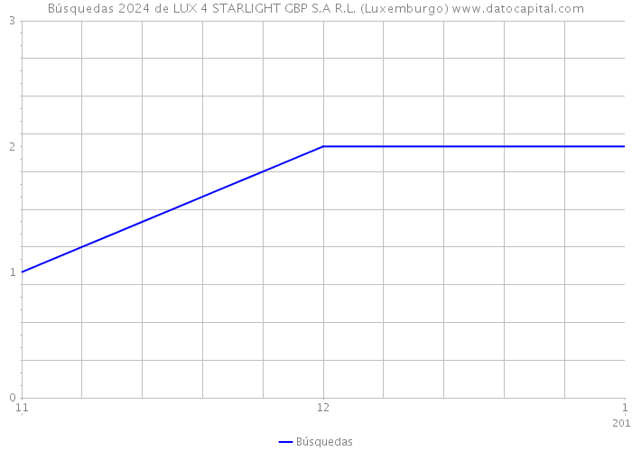 Búsquedas 2024 de LUX 4 STARLIGHT GBP S.A R.L. (Luxemburgo) 