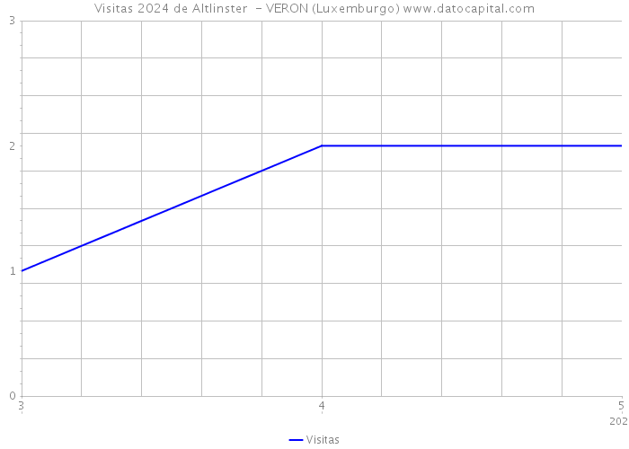 Visitas 2024 de Altlinster - VERON (Luxemburgo) 