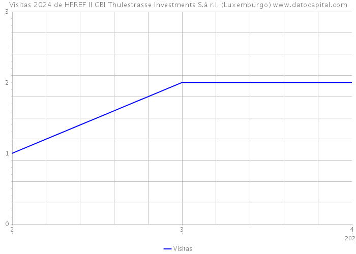 Visitas 2024 de HPREF II GBI Thulestrasse Investments S.à r.l. (Luxemburgo) 