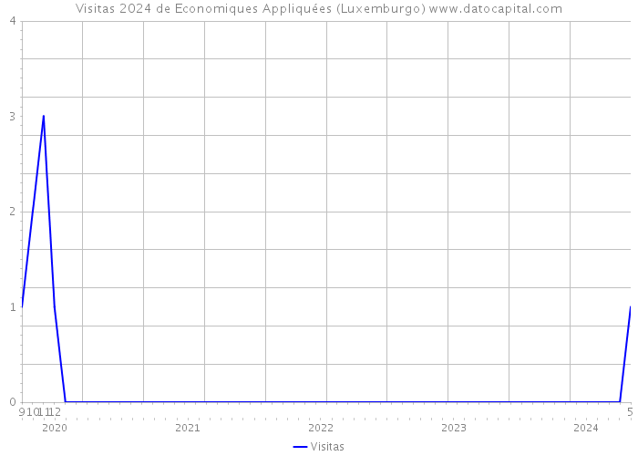 Visitas 2024 de Economiques Appliquées (Luxemburgo) 