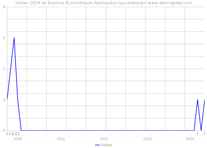 Visitas 2024 de Sciences Economiques Appliquées (Luxemburgo) 