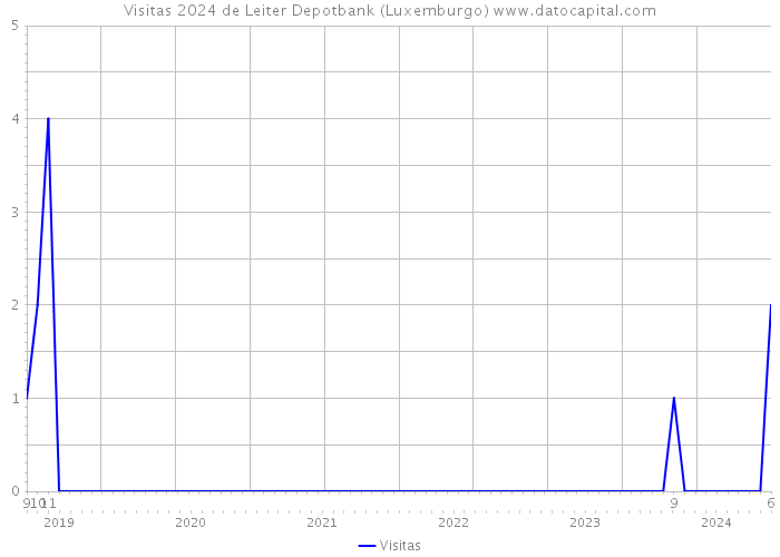 Visitas 2024 de Leiter Depotbank (Luxemburgo) 