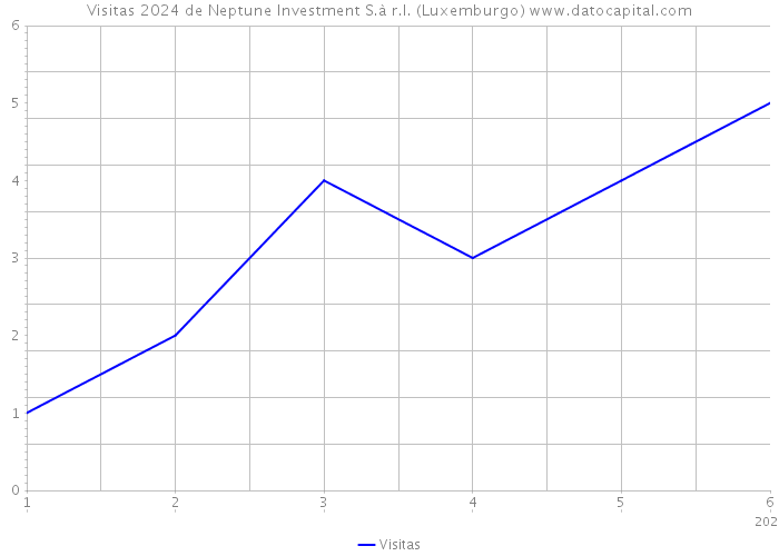 Visitas 2024 de Neptune Investment S.à r.l. (Luxemburgo) 