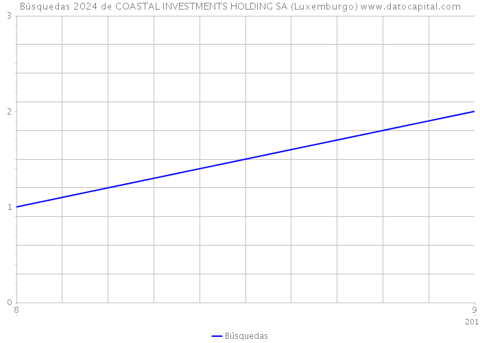 Búsquedas 2024 de COASTAL INVESTMENTS HOLDING SA (Luxemburgo) 