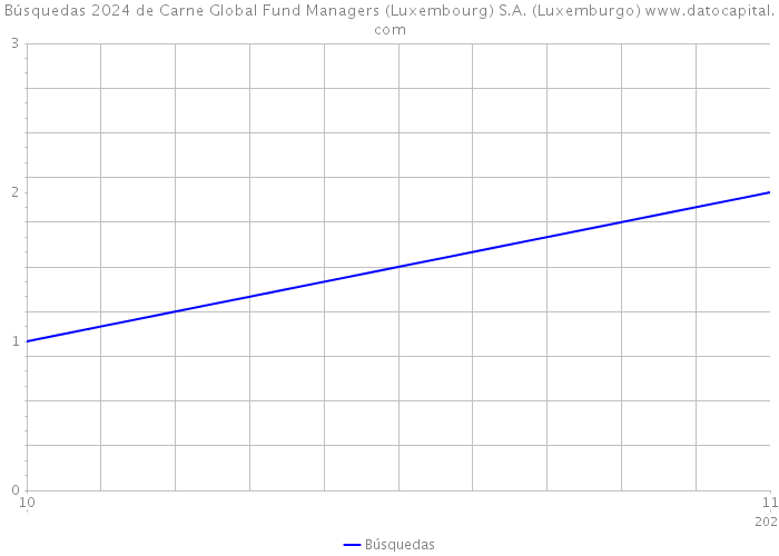 Búsquedas 2024 de Carne Global Fund Managers (Luxembourg) S.A. (Luxemburgo) 