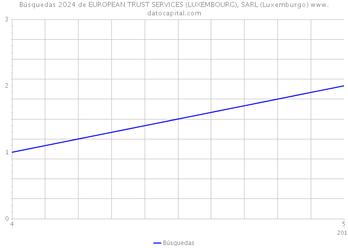 Búsquedas 2024 de EUROPEAN TRUST SERVICES (LUXEMBOURG), SARL (Luxemburgo) 