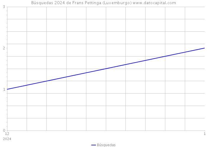 Búsquedas 2024 de Frans Pettinga (Luxemburgo) 