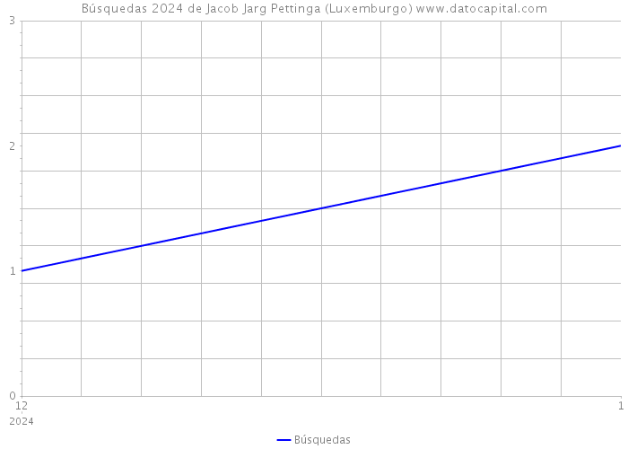 Búsquedas 2024 de Jacob Jarg Pettinga (Luxemburgo) 