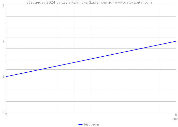 Búsquedas 2024 de Leyla Karimova (Luxemburgo) 