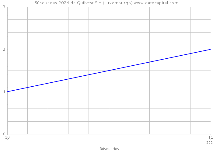 Búsquedas 2024 de Quilvest S.A (Luxemburgo) 