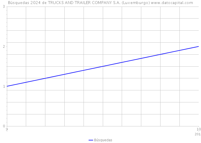 Búsquedas 2024 de TRUCKS AND TRAILER COMPANY S.A. (Luxemburgo) 
