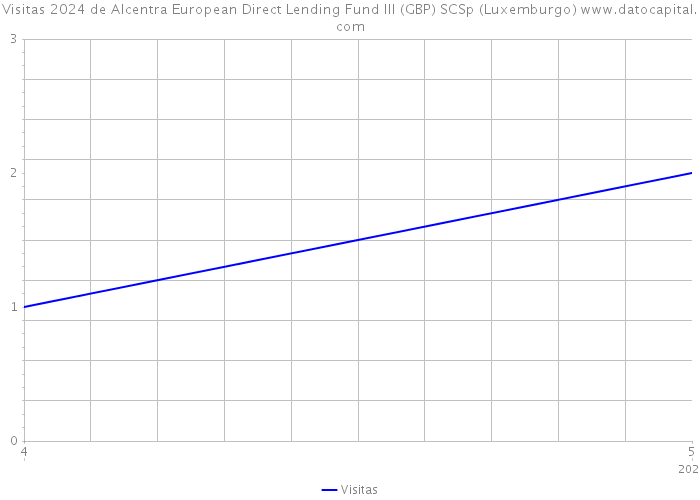 Visitas 2024 de Alcentra European Direct Lending Fund III (GBP) SCSp (Luxemburgo) 