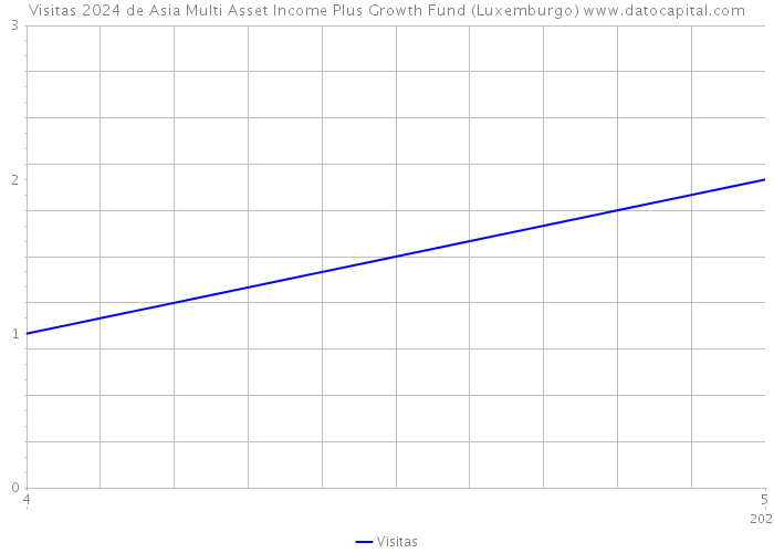Visitas 2024 de Asia Multi Asset Income Plus Growth Fund (Luxemburgo) 