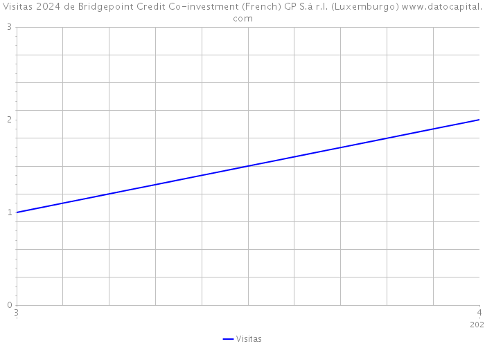 Visitas 2024 de Bridgepoint Credit Co-investment (French) GP S.à r.l. (Luxemburgo) 