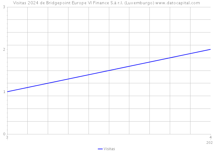 Visitas 2024 de Bridgepoint Europe VI Finance S.à r.l. (Luxemburgo) 
