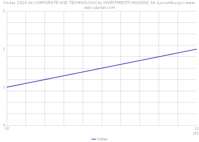 Visitas 2024 de CORPORATE AND TECHNOLOGICAL INVESTMENTS HOLDING SA (Luxemburgo) 