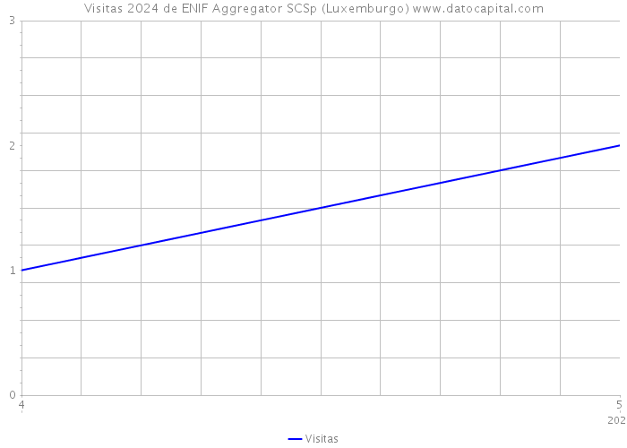 Visitas 2024 de ENIF Aggregator SCSp (Luxemburgo) 