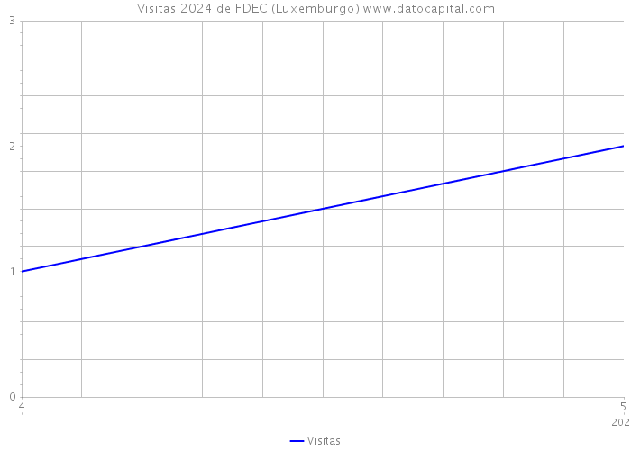 Visitas 2024 de FDEC (Luxemburgo) 
