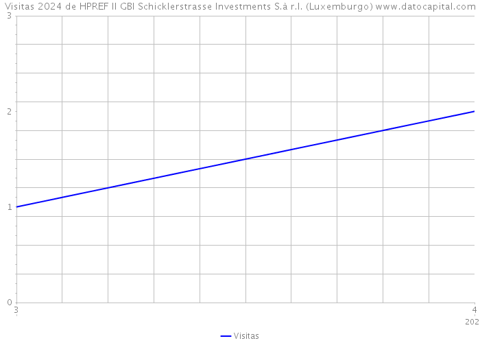 Visitas 2024 de HPREF II GBI Schicklerstrasse Investments S.à r.l. (Luxemburgo) 