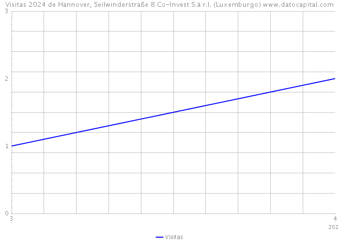 Visitas 2024 de Hannover, Seilwinderstraße 8 Co-Invest S.à r.l. (Luxemburgo) 