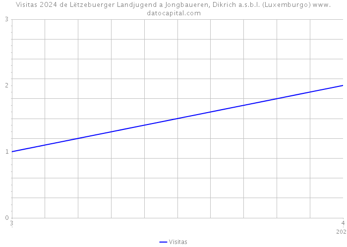 Visitas 2024 de Lëtzebuerger Landjugend a Jongbaueren, Dikrich a.s.b.l. (Luxemburgo) 
