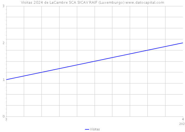 Visitas 2024 de LaCambre SCA SICAV RAIF (Luxemburgo) 