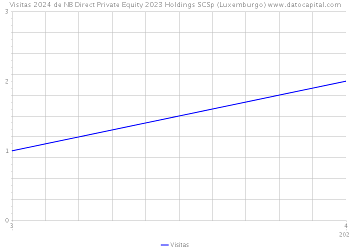 Visitas 2024 de NB Direct Private Equity 2023 Holdings SCSp (Luxemburgo) 