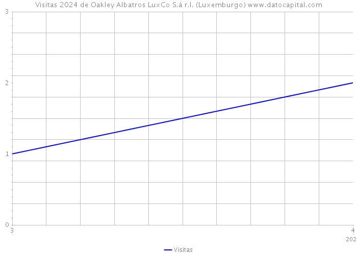 Visitas 2024 de Oakley Albatros LuxCo S.à r.l. (Luxemburgo) 