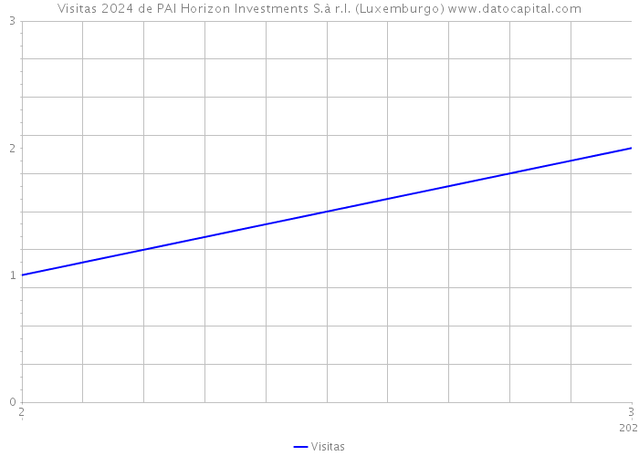 Visitas 2024 de PAI Horizon Investments S.à r.l. (Luxemburgo) 