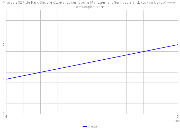 Visitas 2024 de Park Square Capital Luxembourg Management Services S.à r.l. (Luxemburgo) 