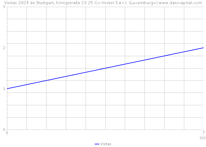 Visitas 2024 de Stuttgart, Königstraße 23+25 Co-Invest S.à r.l. (Luxemburgo) 