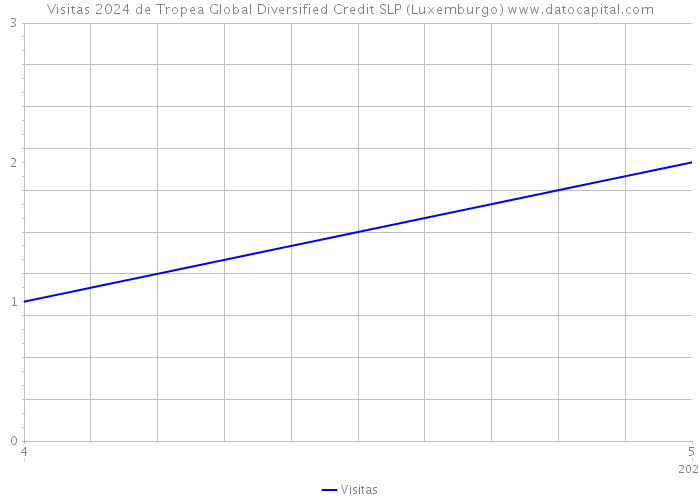 Visitas 2024 de Tropea Global Diversified Credit SLP (Luxemburgo) 