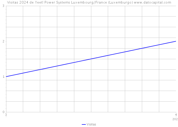 Visitas 2024 de Yeet! Power Systems Luxembourg/France (Luxemburgo) 
