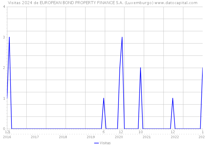 Visitas 2024 de EUROPEAN BOND PROPERTY FINANCE S.A. (Luxemburgo) 