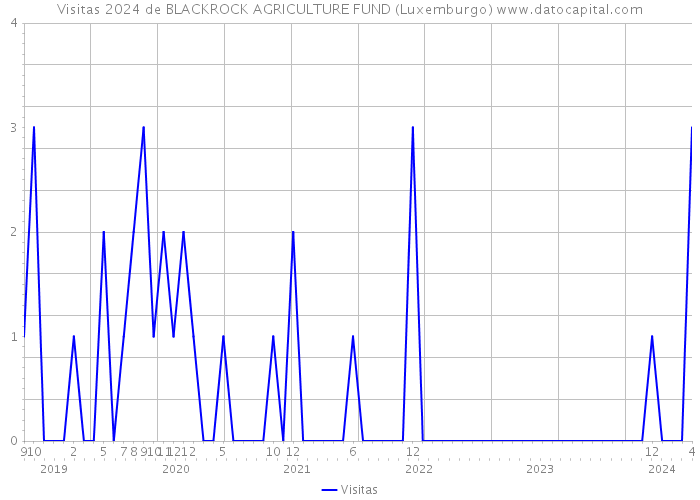 Visitas 2024 de BLACKROCK AGRICULTURE FUND (Luxemburgo) 