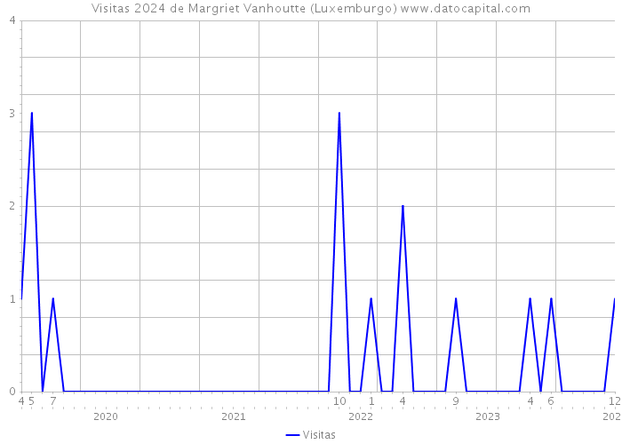 Visitas 2024 de Margriet Vanhoutte (Luxemburgo) 