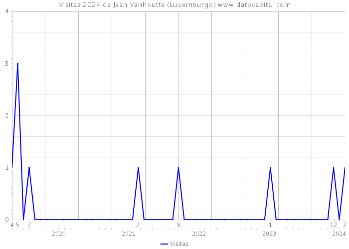 Visitas 2024 de Jean Vanhoutte (Luxemburgo) 