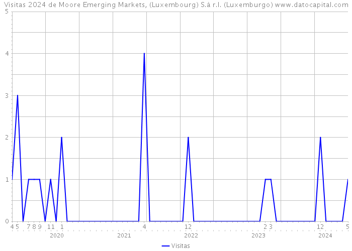 Visitas 2024 de Moore Emerging Markets, (Luxembourg) S.à r.l. (Luxemburgo) 