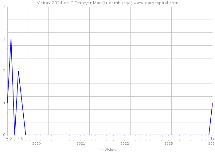 Visitas 2024 de C Deneyer Mar (Luxemburgo) 