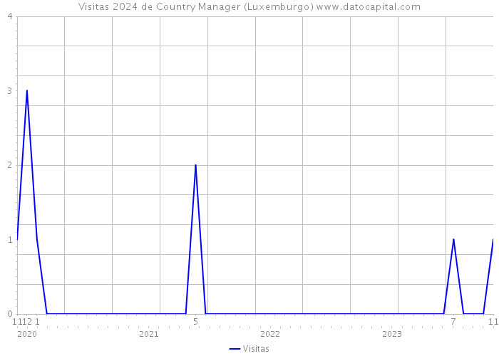Visitas 2024 de Country Manager (Luxemburgo) 