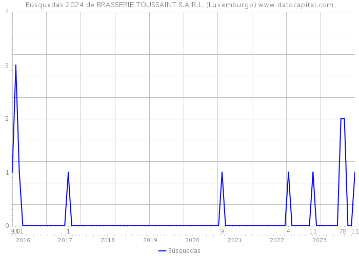 Búsquedas 2024 de BRASSERIE TOUSSAINT S.A R.L. (Luxemburgo) 