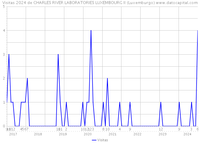Visitas 2024 de CHARLES RIVER LABORATORIES LUXEMBOURG II (Luxemburgo) 