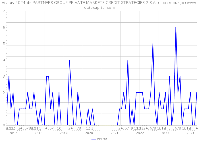 Visitas 2024 de PARTNERS GROUP PRIVATE MARKETS CREDIT STRATEGIES 2 S.A. (Luxemburgo) 